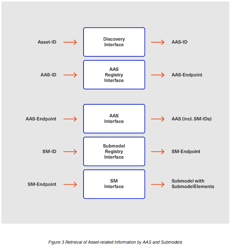 Asset Administration Shell retrieval of asset-related information by AAS and Submodels.PNG