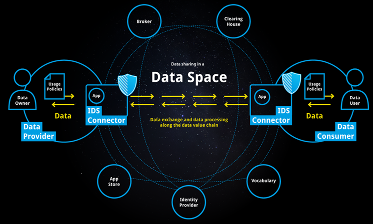 Figure 1 Overview of functionality of a Data Space