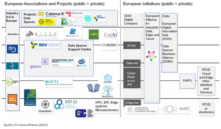 Figure 2 European initiatives on digital sovereignty